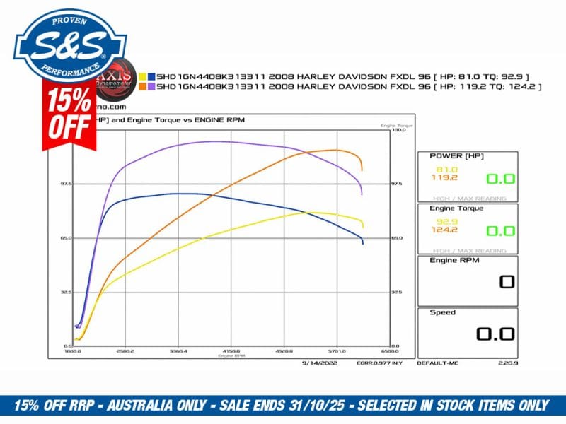 Harley Davidson engine performance chart with torque and RPM data for Revelry Motorcycles.