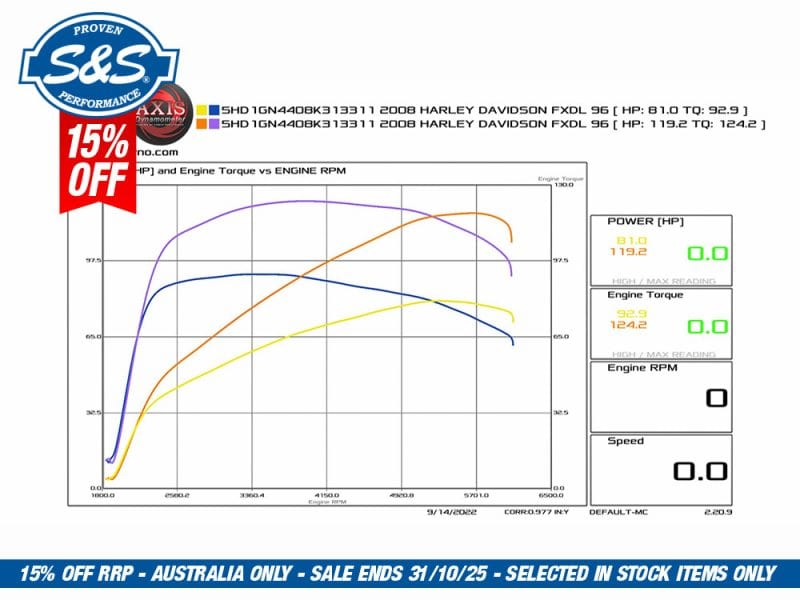 Harley Davidson motorcycle engine performance graph with torque and RPM data.
