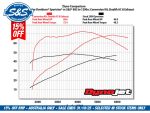 Dyno graph of 2009 Harley Davidson Sportster with aftermarket exhaust and power upgrades, highlighting performance improvements.