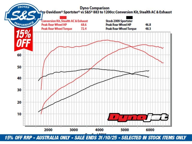 Dyno graph of 2009 Harley Davidson Sportster with aftermarket exhaust and power upgrades, highlighting performance improvements.