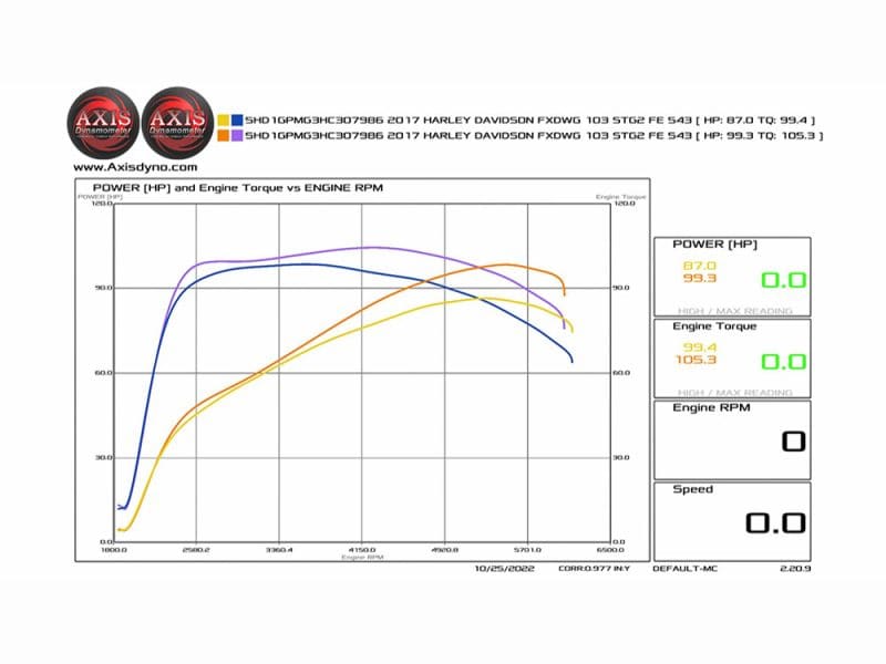 High-performance Harley Davidson engine torque and horsepower dyno chart at Revelry Motorcycles.