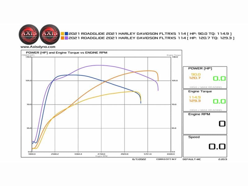 AXIS dynamometer logo on motorcycle performance chart, Harley Davidson power and torque graph, motorcycle engine analysis image, Harley bike tuning data image, Australian motorcycle performance testing.
