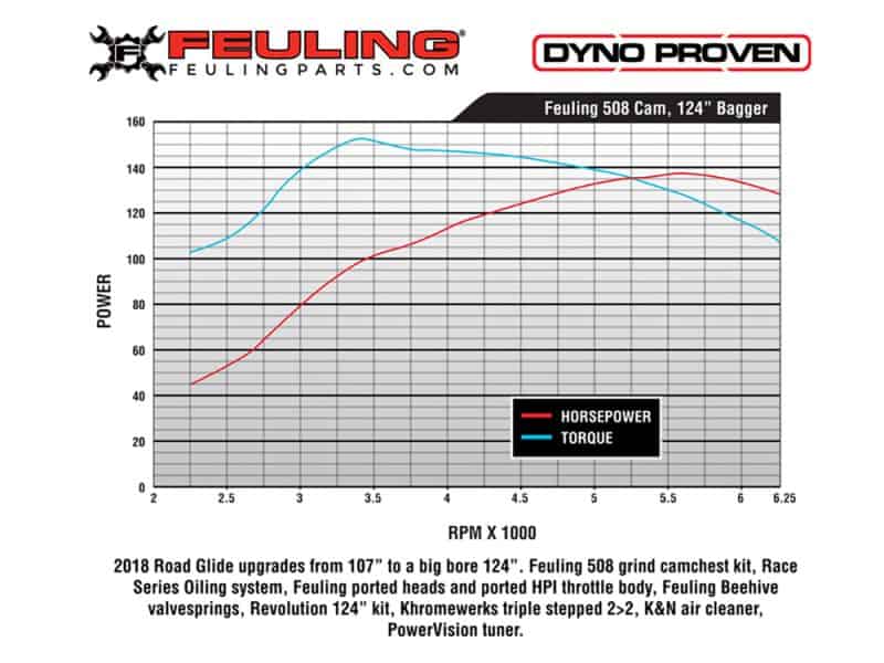 Feuling motorcycle parts and performance tuning for Harley Davidson bikes in Australia.