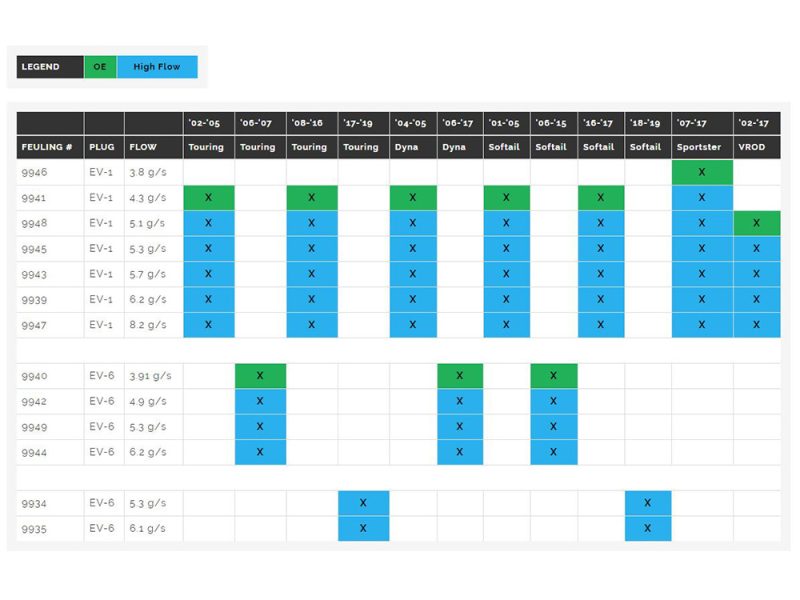 3.91g/s Fuel Injector. Fits Softail 2006-2015