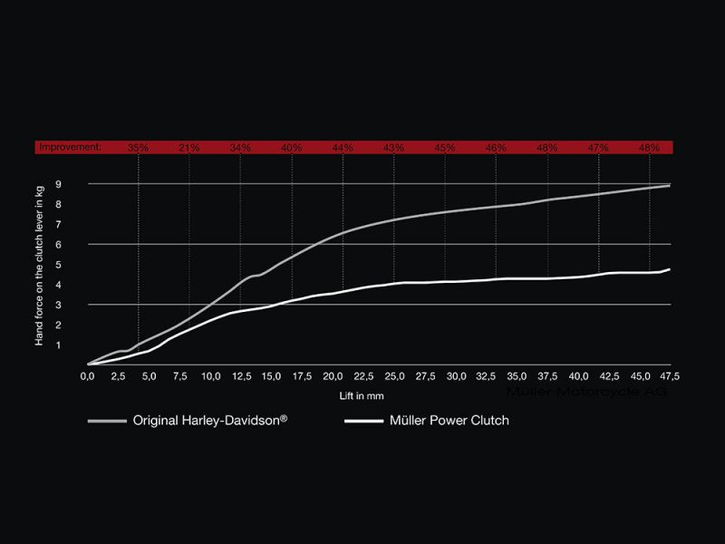 High-performance motorcycle clutch comparison chart at Revelry Cycles, showcasing Harley-Davidson and Müller Power Clutch features.