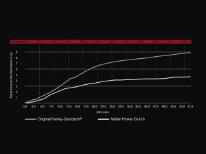 Revelry Motorcycles Harley-Davidson vs. Müller Power Clutch clutch lever performance comparison, showcasing improved grip and control.