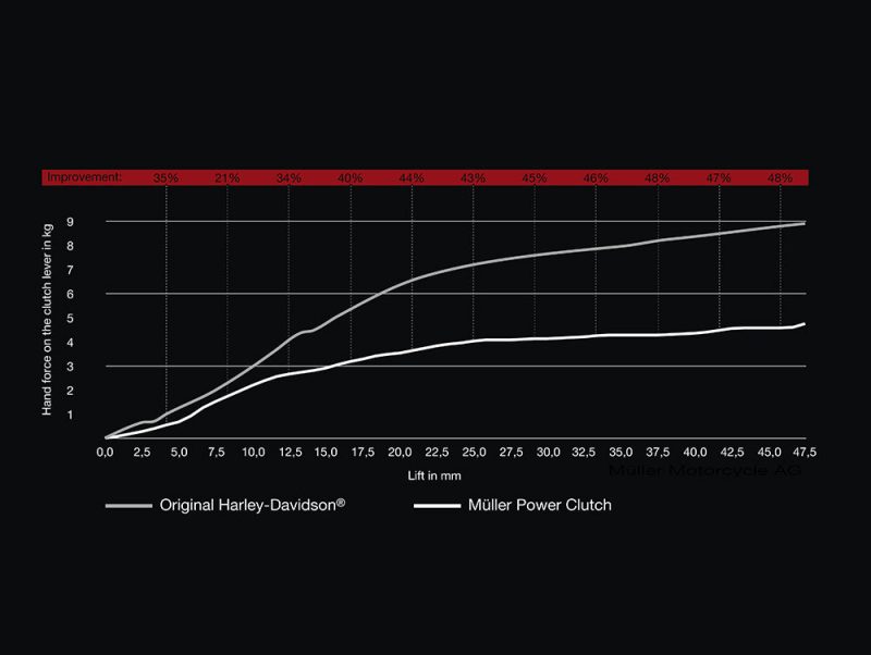Revelry Motorcycles Harley-Davidson and Müller Power Clutch comparison chart, showcasing clutch performance.