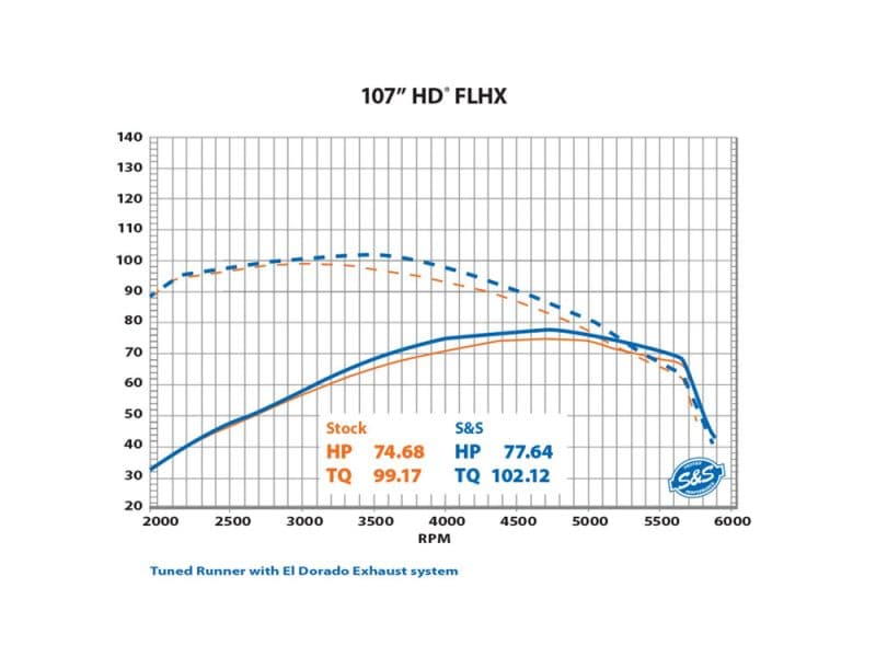 High-performance motorcycle engine chart from Revelry Motorcycles Australia, showcasing power and torque enhancements.