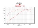 Dyno graph of a custom-tuned motorcycle engine, showcasing performance improvements and power output.