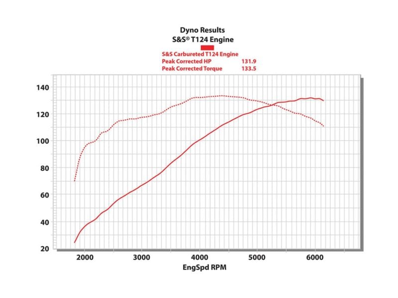 Dyno graph of a custom-tuned motorcycle engine, showcasing performance improvements and power output.