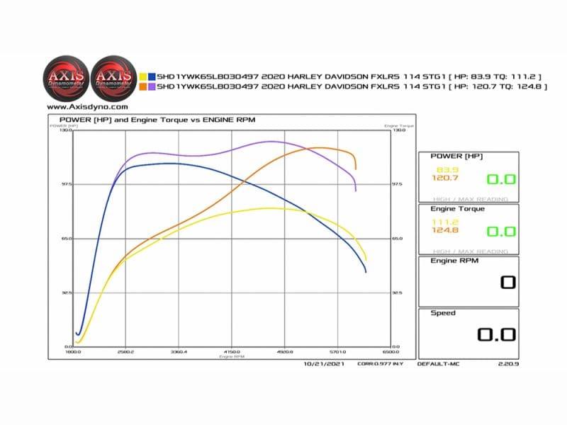 High-performance Harley Davidson motorcycle engine performance graph from Revelry Motorcycles.