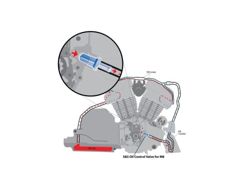 Oil control valve diagram illustrating motorcycle engine oil flow for maintenance and repair.