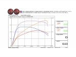 High-performance Harley Davidson motorcycle engine torque and horsepower tuning graph.