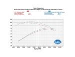 Dyno comparison chart of Harley-Davidson Milwaukee-Eight and S&S El Dorado air cleaner performance.