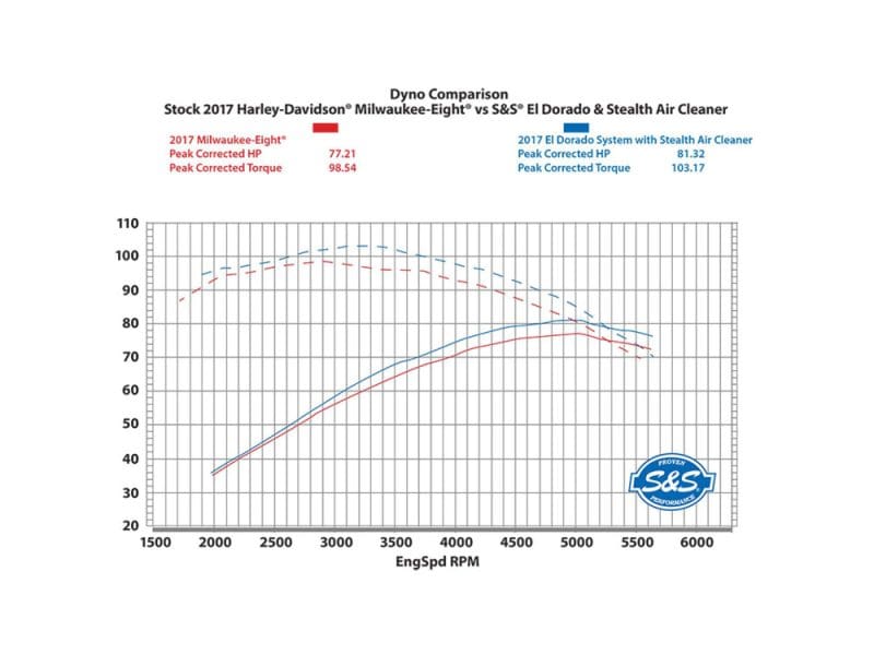Dyno comparison chart of Harley-Davidson Milwaukee-Eight and S&S El Dorado air cleaner performance.