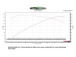 Dynojet research chart showing motorcycle performance data for Revelry Motorcycles.